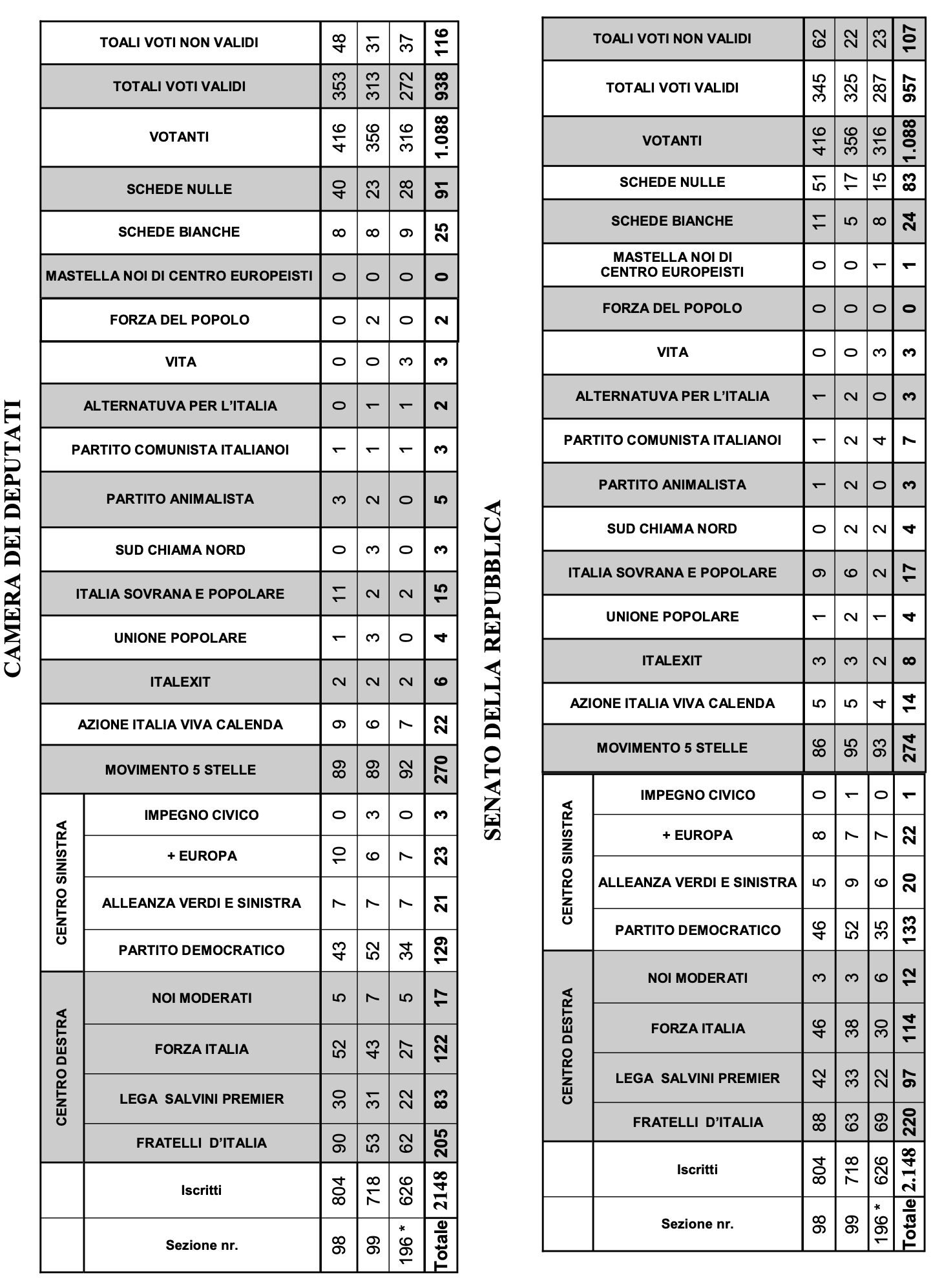 Risultati Elezioni Politiche 2022